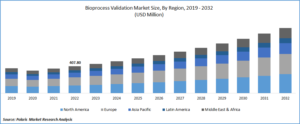 Bioprocess Validation Market Size